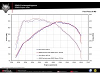 Remus Ford Focus RS MK3 Cat-back Exhaust