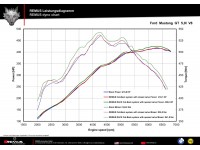 Remus Ford Mustang GT 5.0 S550 15-17 Cat-back Valved Exhaust